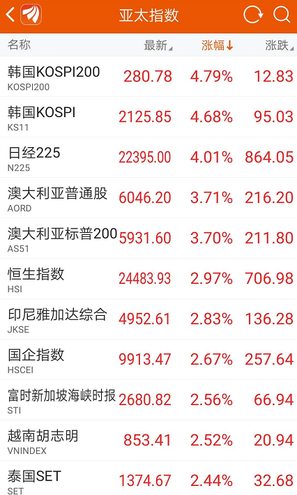 亚太集体救市，携手共进，共克时艰