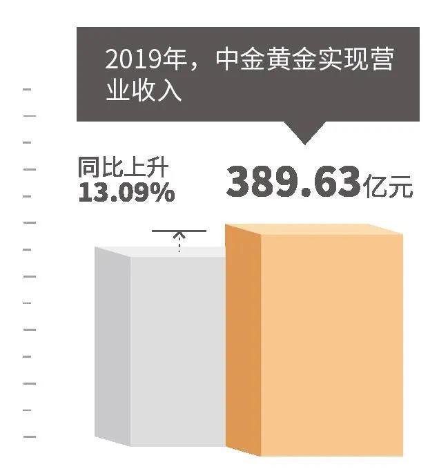 七家黄金企业去年总净利预增七成，涨幅最大的是这家