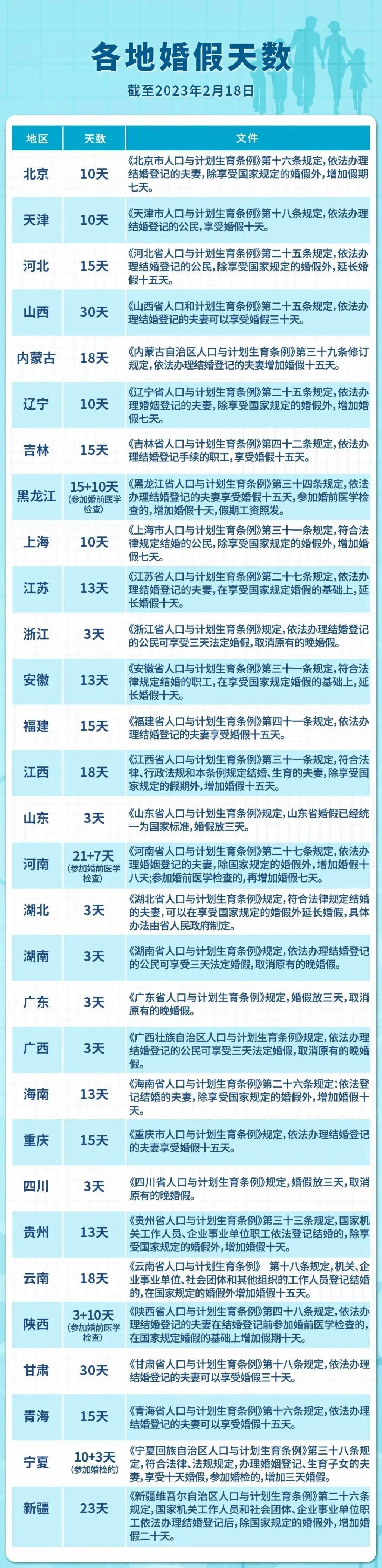 全国已有27个省份延长婚假，新时代下的婚姻新篇章