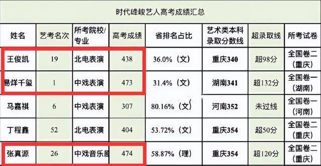 王一博的高考成绩，探寻背后的故事与真相